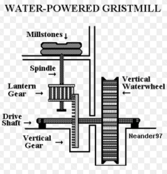 Example of a simple Grist Mill - Courtesy of Grant's Old Mill Museum